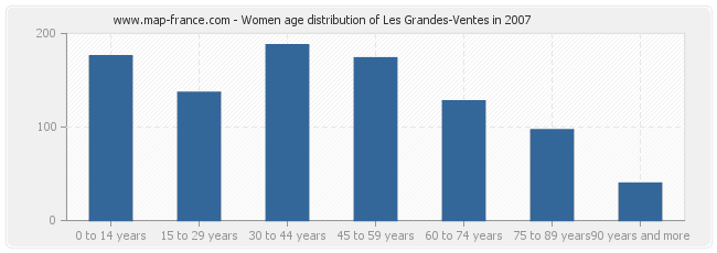 Women age distribution of Les Grandes-Ventes in 2007